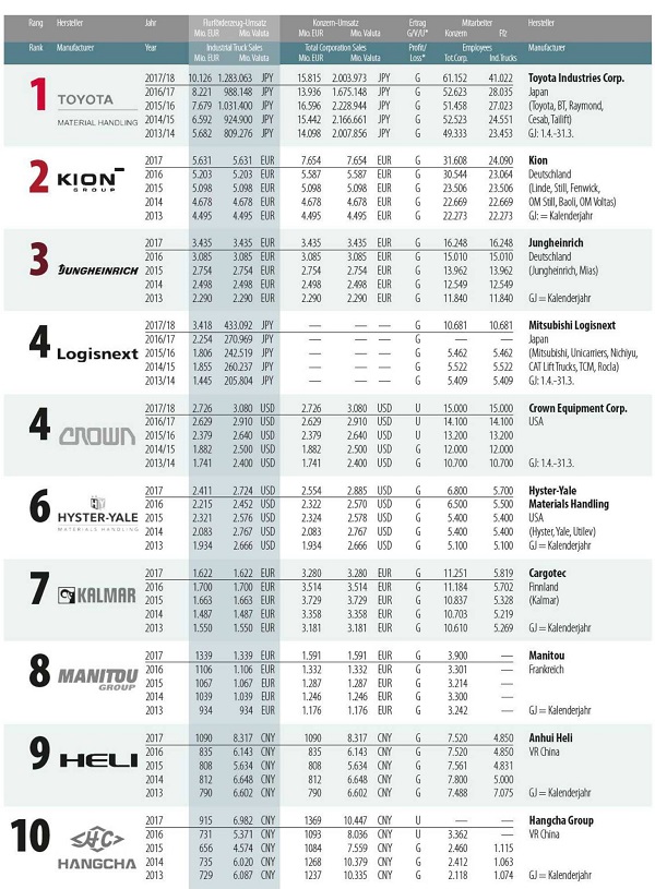 HELI в ТОП-10 мировых производителей напольного транспорта 2017-2018гг.